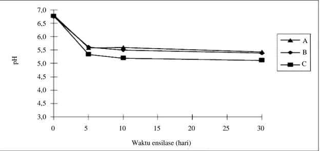 Gambar 2 menunjukkan bahwa nilai pH pada ketiga  silase  menurun  secara  drastis  pada  hari  ke-5  ensilase