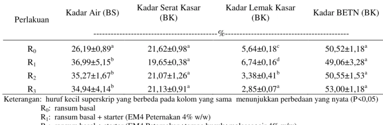 Tabel 1.  Rata-rata kadar air, kadar serat kasar, kadar lemak kasar, dan kadar BETN silase ransum 