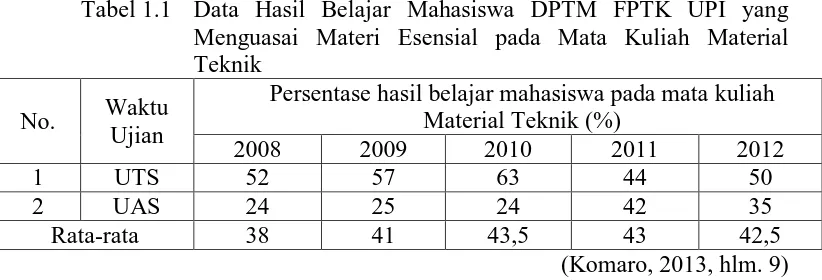 Tabel 1.2  Data Tingkat Kesulitan yang Dihadapi Mahasiswa DPTM dalam Proses Pembelajaran Mata Kuliah Material Teknik Pokok Bahasan Persentase 
