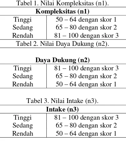 Tabel 1. Nilai Kompleksitas (n1). 