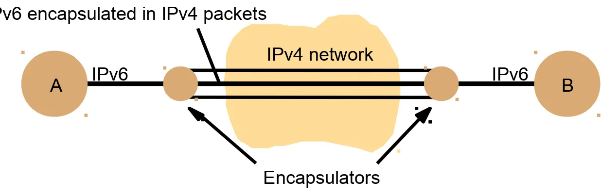 Figure 3.11Tunnelling for IPv6 migration