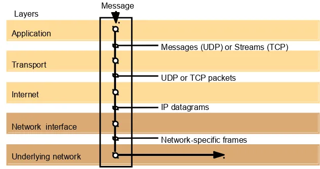 Figure 3.12TCP/IP layers