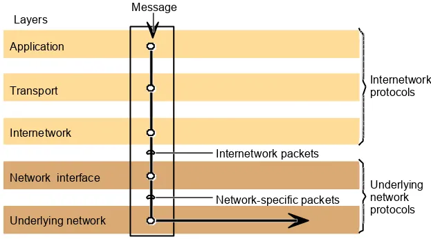 Figure 3.6Internetwork layers