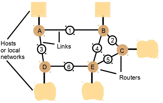 Figure 3.7Routing in a wide area network
