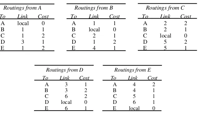 Figure 3.8Routing tables for the network in Figure 3.7