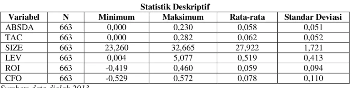 Tabel  2  dan  Tabel  3  menunjukkan  analisis  deskriptif  dan  distribusi  frekuensi  masing-masing  variabel