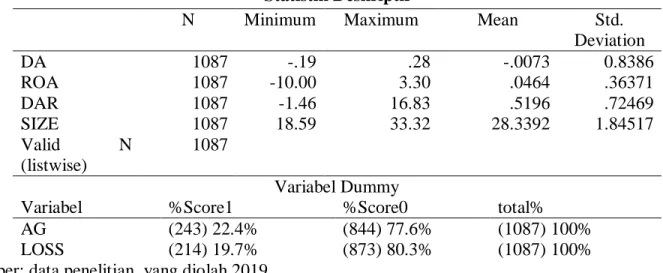 Tabel 2  Statistik Deskriptif        