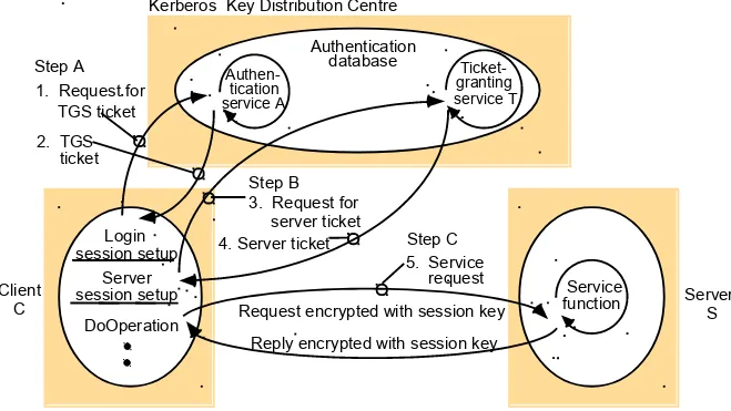 Figure 7.15System architecture of Kerberos