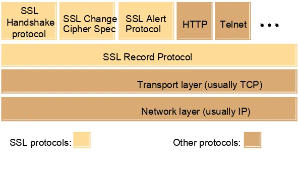 Figure 7.16SSL protocol stack