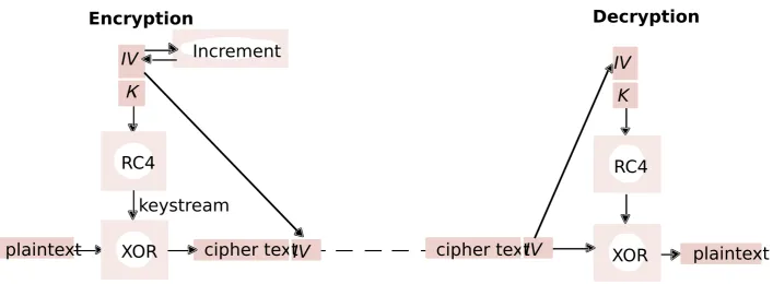 Figure 7.20Use of RC4 stream cipher in IEEE 802.11 WEP