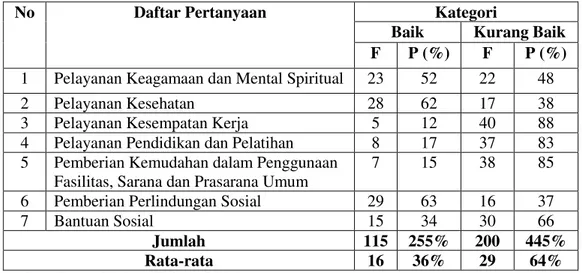 Tabel Rekapitulasi Data Tentang Implementasi PP No 43 Tahun 2004 di  Kota Batam 