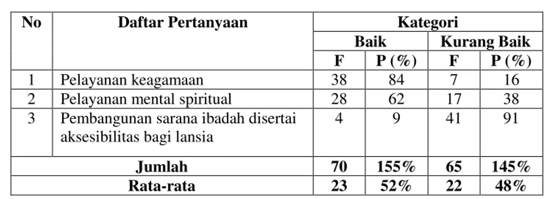 Tabel Rekapitulasi Data Tentang Pelayanan Keagamaan dan Mental  Spiritual 