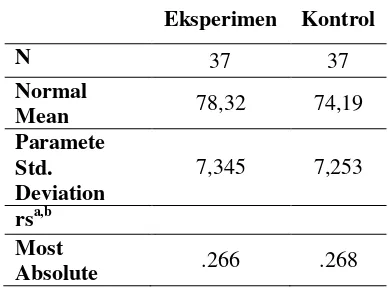 Tabel 1: Distribusi Normalitas One-Sample Kolmogorov Smirnov Test 