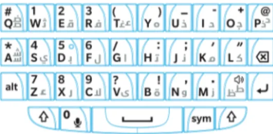 Tabel berikut menampilkan cara mengetikkan alfabet Arab dan Farsi ketika ada lebih dari satu karakter asli di setiap tombol fisik.