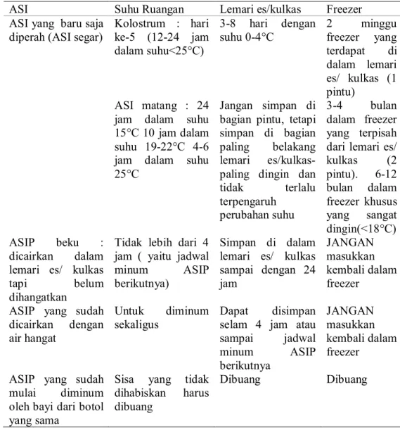 Tabel 2.1 Prosedur penyimpanan ASIP 
