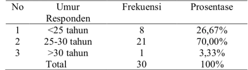 Tabel 4.1 Distribusi frekuensi responden berdasarkan umur  