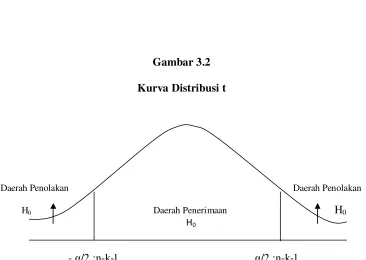Gambar 3.2 Kurva Distribusi t 