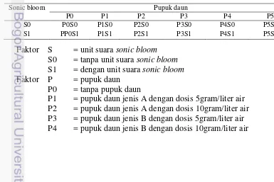 Tabel 1  Kombinasi perlakuan pupuk daun dan sonic bloom 