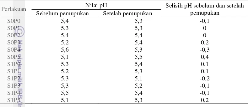 Tabel 2  Hasil pengukuran pH media sebelum dan sesudah pemupukan 