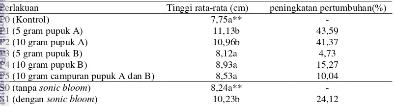 Tabel 4  Hasil uji Duncan pengaruh perlakuan konsentrasi pupuk daun dan sonic bloom terhadap parameter pertumbuhan tinggi rata-rata (cm) bibit mahoni umur 8 bulan 