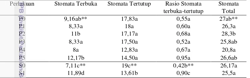 Tabel 12  Hasil uji Duncan pengaruh perlakuan konsentrasi pupuk daun dan sonic 