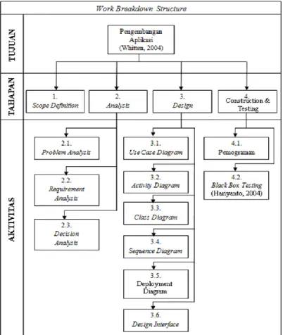 Gambar 3.1 Work Breakdown Structure 
