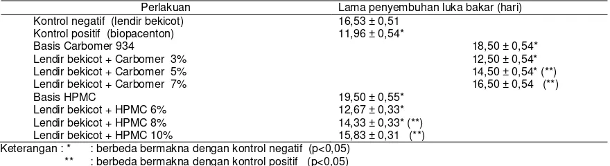 Tabel 4 - Waktu rata-rata penyembuhan luka bakar oleh gel lendir bekicot dengan basis carbomer 934  dan basis HPMC (n=6 ekor) 