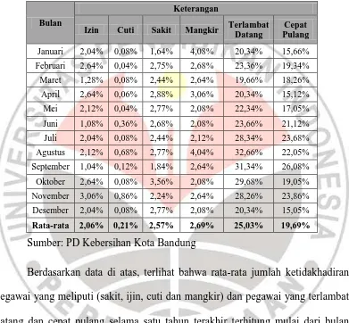 Tabel 1.1 Persentase Ketidakhadiran Pegawai Bulan Januari 2012 S/D Desember 2012 
