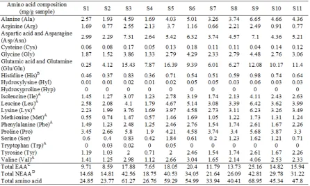 Table 1. Amino acid composition of different salted shrimp pastes*