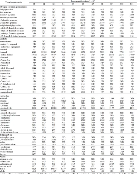 Table 2. Volatile compounds of different salted shrimp pastes*