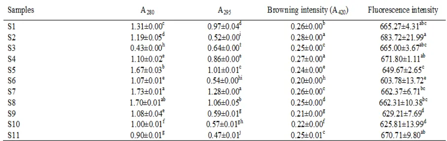 Table 4. A280, A295, browning intensity (A420) and luorescence intensity of water extracts from different salted shrimp pastes*