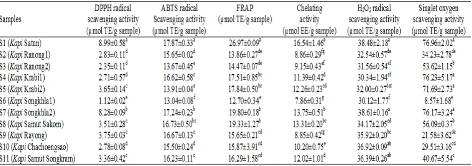 Table 5. Antioxidative properties of water extract from different salted shrimp pastes