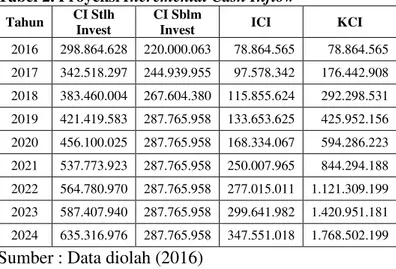 Tabel 2. Proyeksi Incremental Cash Inflow 