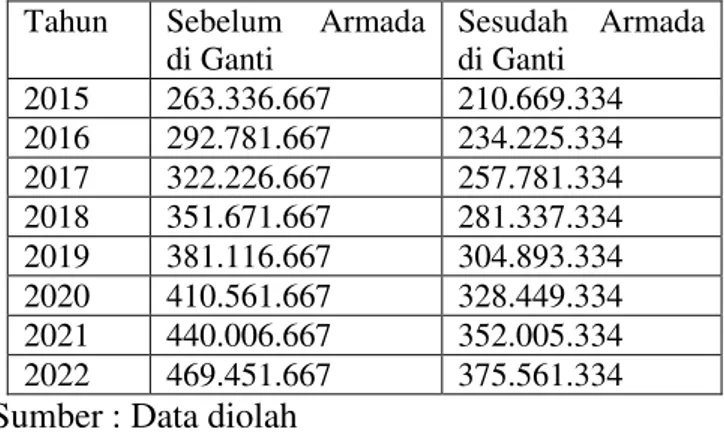 Tabel 2. Estimasi Biaya Operasional Armada pada  Tahun 2015-2022 