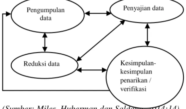 Gambar  1.  Komponen-Kompenen  Anailis  Data  Model Interaktif 