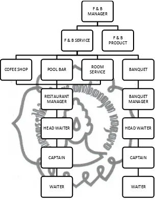 Gambar 2.2. Struktur Organisasi F&B Service tahun 1965 (Company 