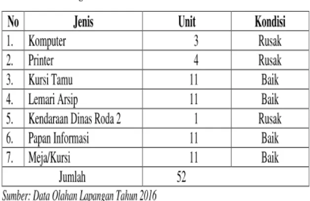 Tabel  I.2  Inventaris  Administrasi  Kantor  Desa  di  Kecamatan  Bandar  Petalang  