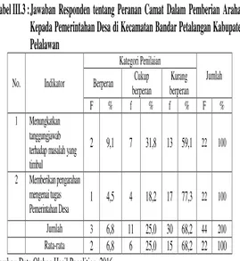 Tabel III.3 : Jawaban  Responden  tentang  Peranan  Camat  Dalam  Pemberian  Arahan  Kepada Pemerintahan Desa di Kecamatan Bandar Petalangan Kabupaten  Pelalawan   No