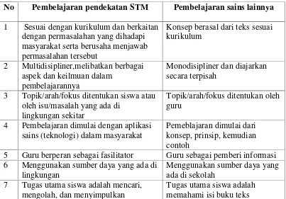 Tabel 2.1. Perbedaan Pembelajaran Pendekatan STM dengan PembelajaranSains Lainnya