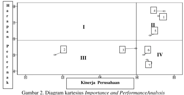 Gambar 2. Diagram kartesius Importance and PerformanceAnalysis  Keterangan: 