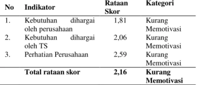 Tabel  11  menunjukkan  bahwa  tingkat  motivasi  peternak  plasma  ayam  broiler dalam bermitra pada variabel prestasi  berada  pada  kategori  memotivasi  memiliki  rataan  skor  3,61