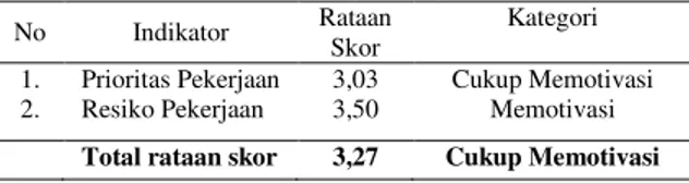 Tabel  12  menunjukkan  bahwa  tingkat  motivasi  peternak  plasma  ayam  broiler  dalam  bermitra  pada  variabel  penghargaan  berada  pada  kategori  kurang  memotivasi  memiliki  rataan  skor  2,16