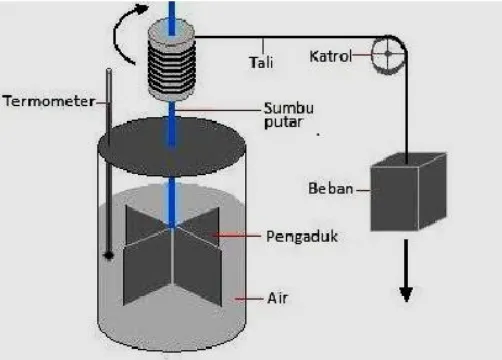 Gambar 1. Percobaan James Prescott Joule 