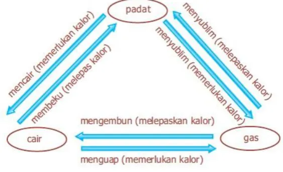 Gambar 2. Perubahan Wujud Zat 