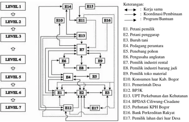 Gambar 2. Struktur hierarki sub-elemen kelembagaan pengelolaan hutan rakyat   berdasarkan aktor yang berpengaruh hasil ISM 