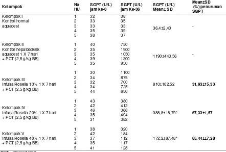Tabel 3- Data Penurunan Kadar SGPT Tikus Putih Jantan yang Diinduksi Parasetamol Setelah Pemberian Infusa Bunga Rosella 