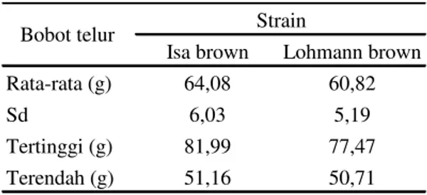 Tabe l  2.    Klasifikasi  standar  bobot  telur  strain  isa brown dan lohman brown. 