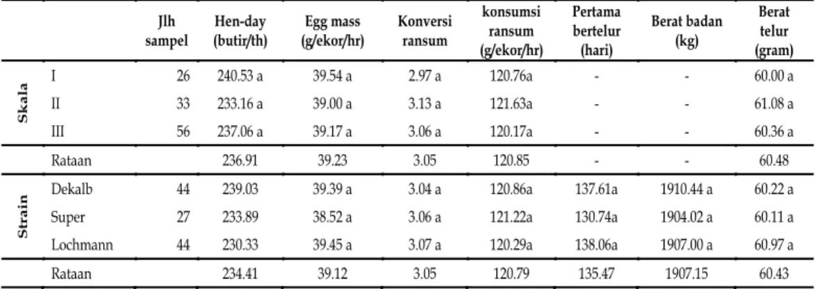 Tabel 2.   Rataan  Hen-day  (butir/tahun),  Egg  mass  (g/ekor/hari),  Konversi  ransum,    konsumsi  ransum  (g/ekor/hari),  Pertama  bertelur  (hari),  Berat badan (kg) dan Berat telur(gram)