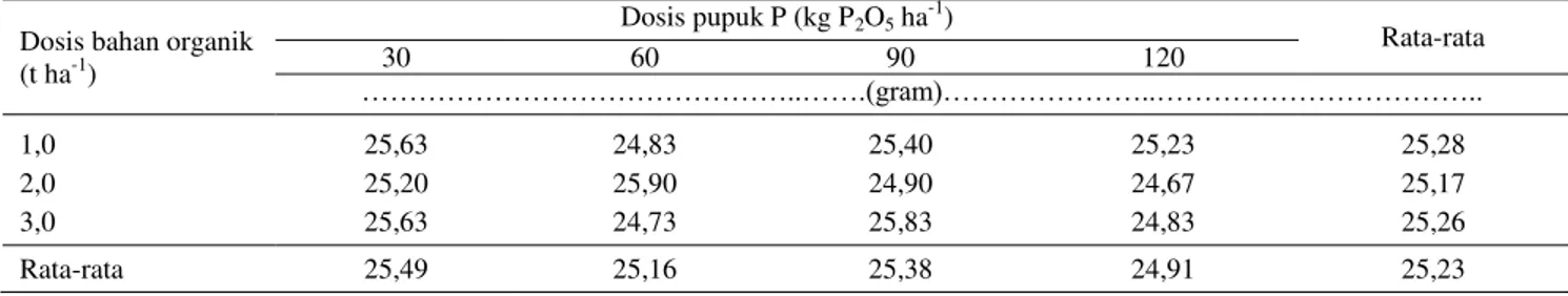 Tabel 7.   Pengaruh dosis kompos jerami padi dan pupuk P terhadap produktivitas padi  