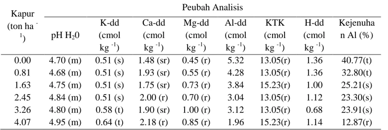 Tabel 2. Data analisis tanah setelah diaplikasi kapur (inkubasi 7 hari) 